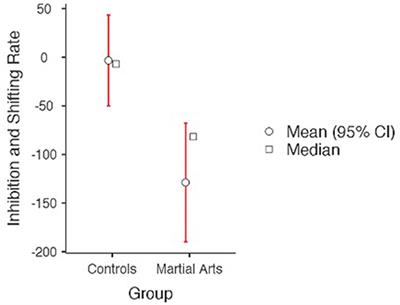 The Effect of Martial Arts Training on Cognitive and Psychological Functions in At-Risk Youths